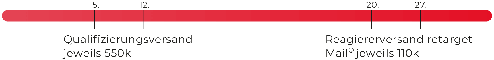 Grafik Rot Qualifizierungsversand und Reagiererversand retarget Mail