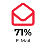 71% E-Mail